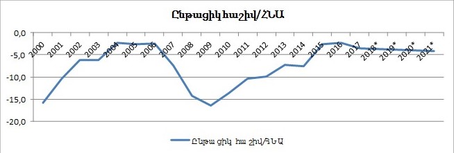 Ընթացիկ հաշվի պակասուրդ/ՀՆԱ